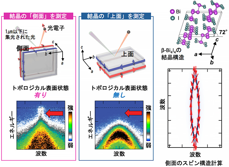 図２　ナノ顕微・角度分解光電子分光測定の概略と、β－Ｂｉ<sub>４</sub>Ｉ<sub>４</sub>で実現している電子状態