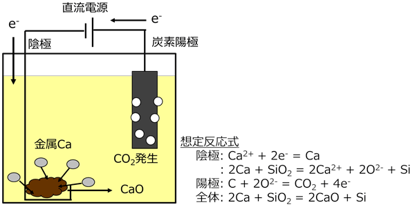 図４　ＯＳ法を用いた模擬ガラス固化体の還元分解模式図