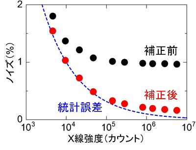 図５　Ｘ線強度に対するノイズの割合