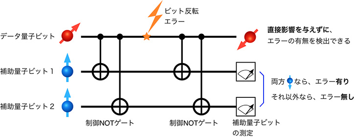 図１　量子ビット反転エラー検出回路