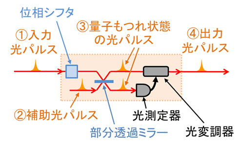 図３　光量子コンピュータの計算の基本単位となる量子テレポーテーション回路