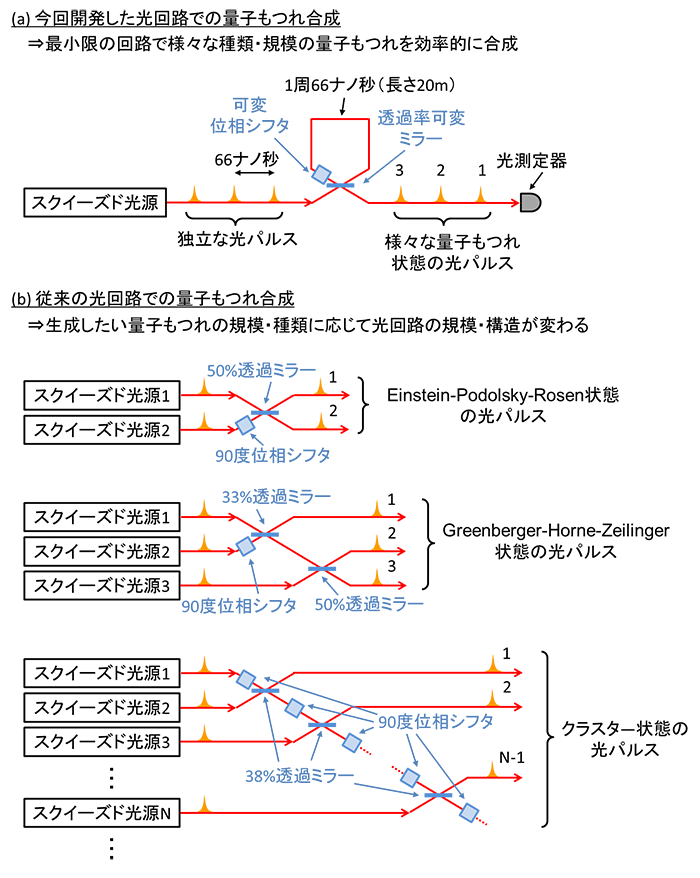 図４　量子もつれ合成の光回路の比較