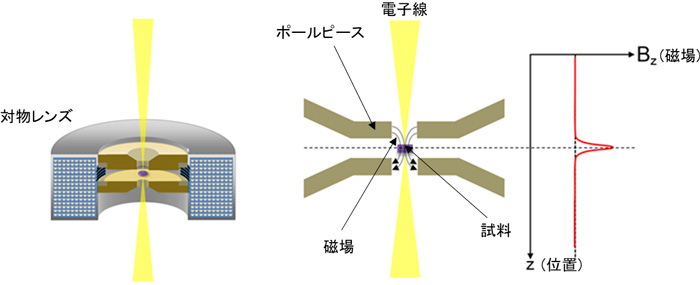 図２　従来の対物レンズの断面模式図