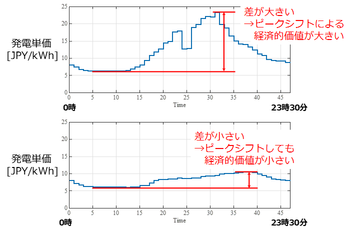図２　発電コストの時間別単価の例（日本卸電力取引所のデータを参考に作成）