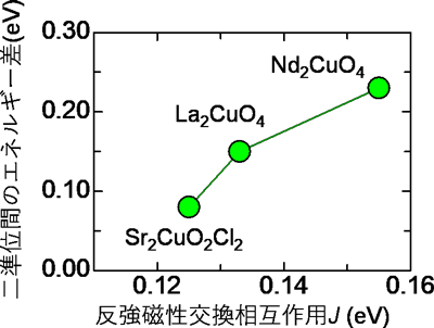 図３　三種類の銅酸化物モット絶縁体における奇と偶の励起子状態のエネルギー差