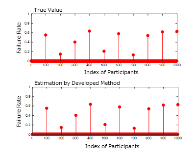 Fig.2 Estimation Result by Developed Method with 1000 participants