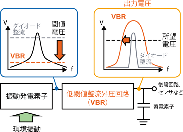 図１　低閾値整流昇圧回路を利用した広帯域環境振動発電システムの概要