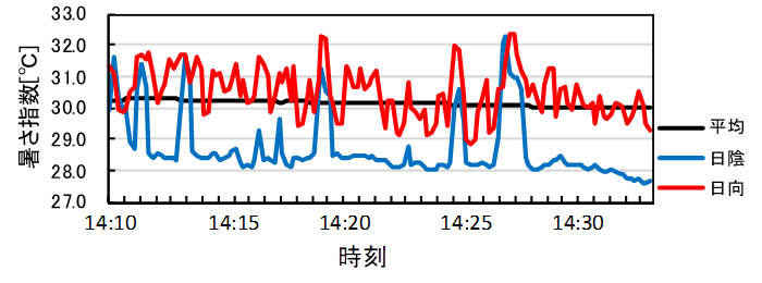 図４　東京オリンピック２０２０のマラソンコース沿いの通りを毎時４ｋｍで南下する歩行者が晒される暑さ指数の時間変化