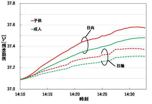 図６　東京オリンピック２０２０のマラソンコース沿いの通り（図３）を毎時４ｋｍで南下する歩行者の深部体温の時間変化