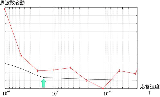 図２　負荷周波数制御に関する数値実験結果