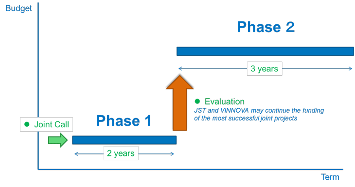 The program also adopts a two-phases funding scheme stage-gate