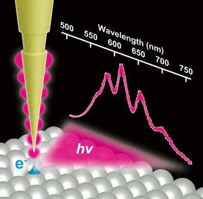 Light emission from an STM junction with a plasmonic Fabry–Pérot tip