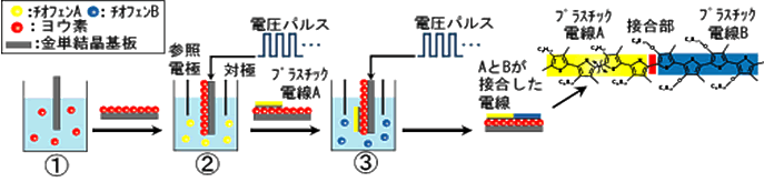 図２．電気化学的方法による２種類のプラスチック電線連結法
