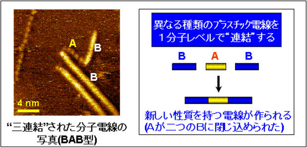 図３．電線Aを二つの電線Bで挟んだ”三連結プラスチック電線”