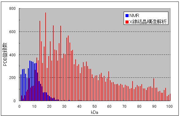 図１．タンパク質立体構造座標のPDB登録状況 下図：b)PDBに登録されているタンパク質の分子量分布（赤：X線解析法;青：NMR法）