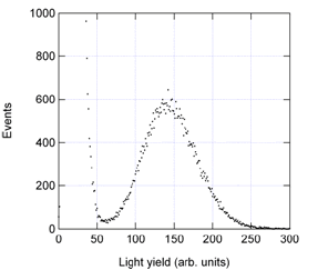 図３　α線による発光の光量測定