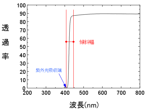 図２　紫外光カット機能を付与したガラスの透過率曲線