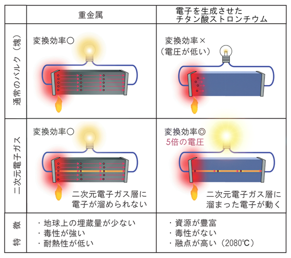 図1　チタン酸ストロンチウム二次元電子ガスを使った熱電変換の概念図