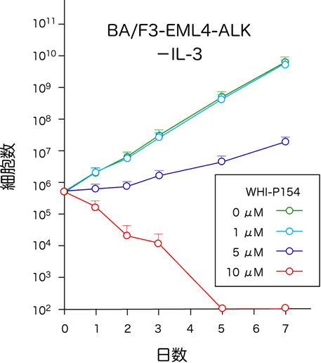 図４　ALK阻害剤によるEML4-ALK陽性細胞の細胞死誘導