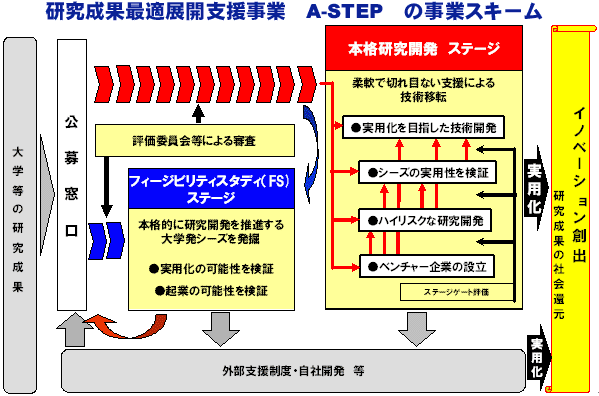 図：研究成果最適展開支援事業 A-STEP の事業スキーム
