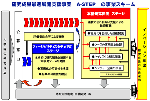 図：研究成果最適展開支援事業 A-STEP の事業スキーム