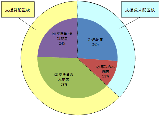 円グラフ　調査対象学校の支援策パターン別内訳