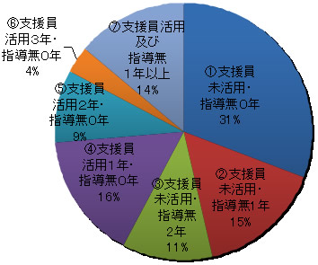 円グラフ　調査対象教員の支援策パターン別内訳