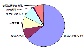 円グラフ：