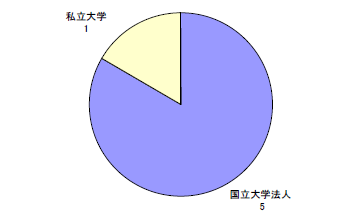 円グラフ：