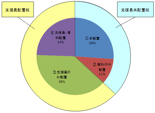 円グラフ　調査対象学校（９６９校）の支援策パターン別内訳