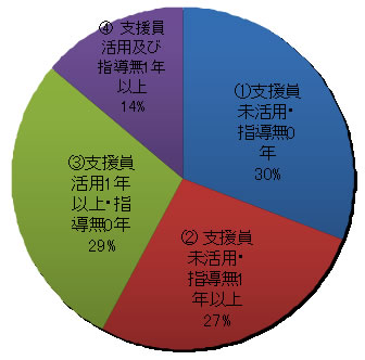 円グラフ　調査対象教員の支援策パターン別内訳