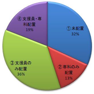 円グラフ　調査対象児童の支援策パターン別内訳
