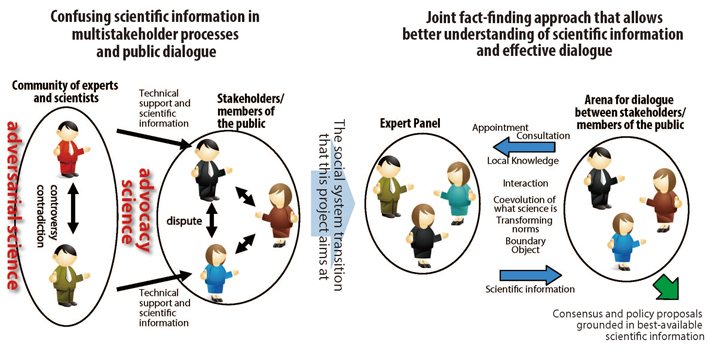 Integrating Joint Fact-Finding into Policy-Making Processes (IJFF)