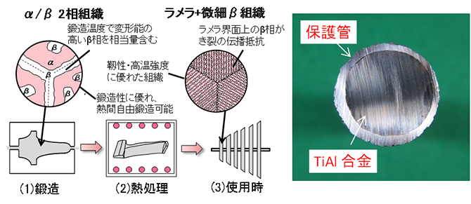図：火力発電蒸気タービンプラント用TiAl鍛造合金動翼の開発 研究開発1