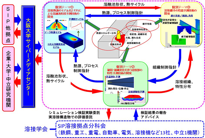 図：溶接部性能保証のためのシミュレーション技術の開発 研究開発