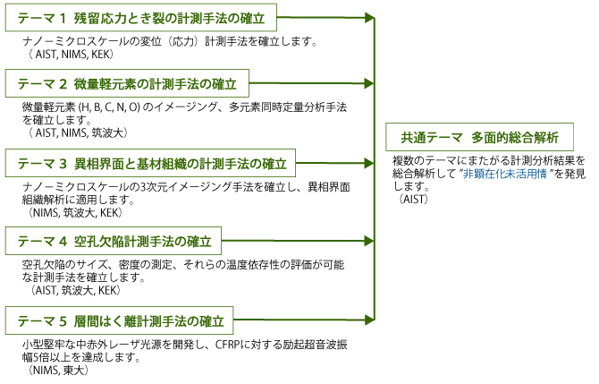 図：構造材料の未活用情報を取得する先端計測技術開発 ユニット構成と役割