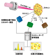 図：構造材料の未活用情報を取得する先端計測技術開発 研究開発6