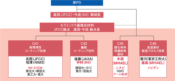 (C)セラミックスコーティング領域表