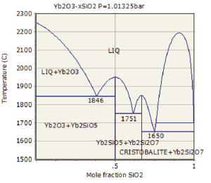 図：開発した熱力学データベースを用いた、コーティング候補材料Yb2O3-SiO2系の計算状態図