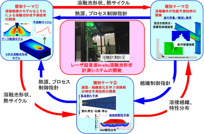 図：溶接部性能保証のためのシミュレーション技術の開発