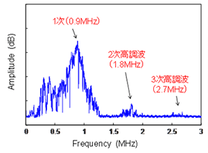 図：非破壊検査技術の開発　超音波検査技術の開発