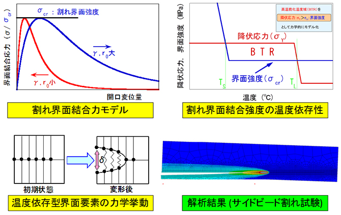 図：冶金＋力学融合モデルによる高温割れ発生シミュレーション