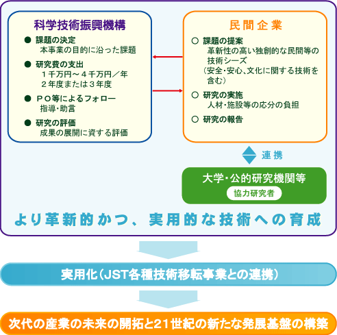 革新技術開発研究事業の運営方式・実施体制