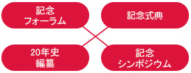 記念行事の説明図