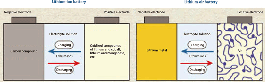 Figure: Litium-ion battery, Litium-air battery