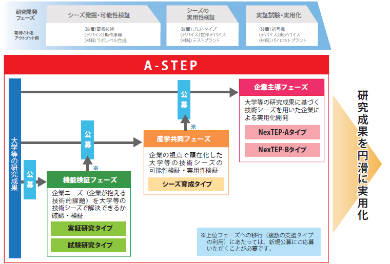 a-stepの概要説明図
