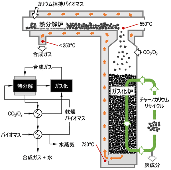 バイオマスからの気体燃料製造とそのエネルギ-利用 |本 | 通販