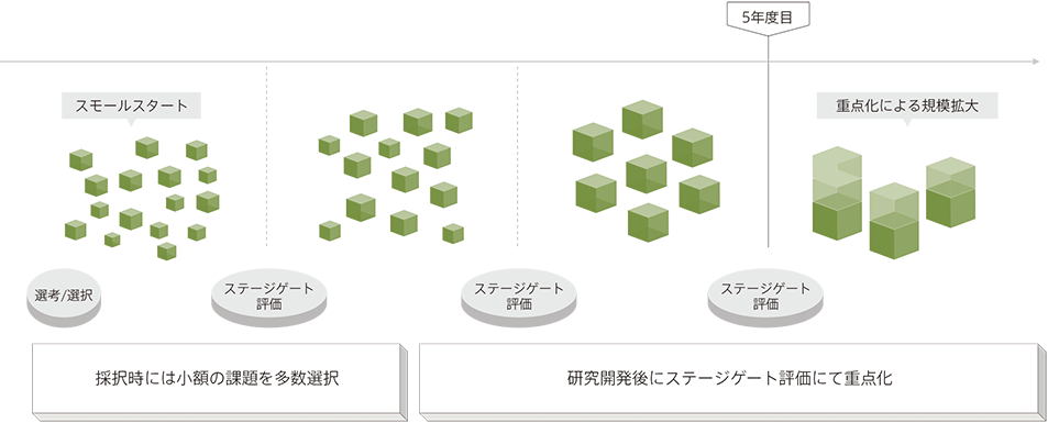 ステージゲート評価による選択と集中