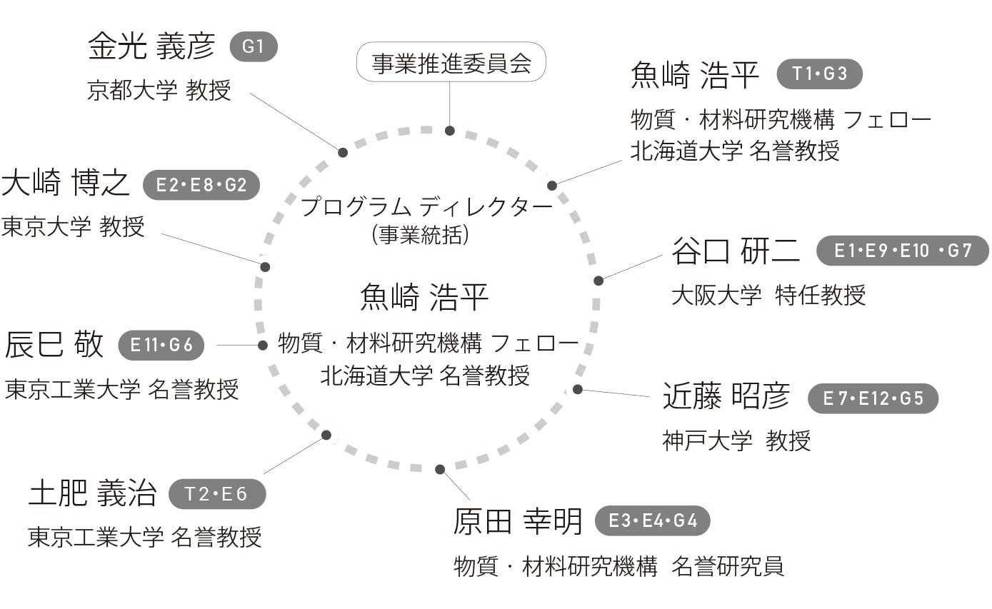 技術領域マネジメント（プログラムオフィサー）