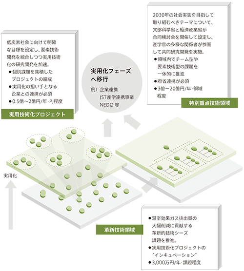 図：ALCA実用技術化（イネーブリング・テクノロジー）プロジェクト（2015年度新設）